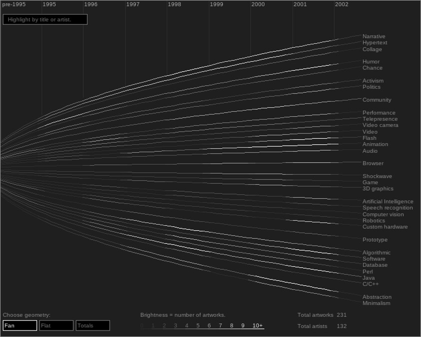 Fan-shaped timeline showing growth of artworks by topic from pre-1995 through 2002.