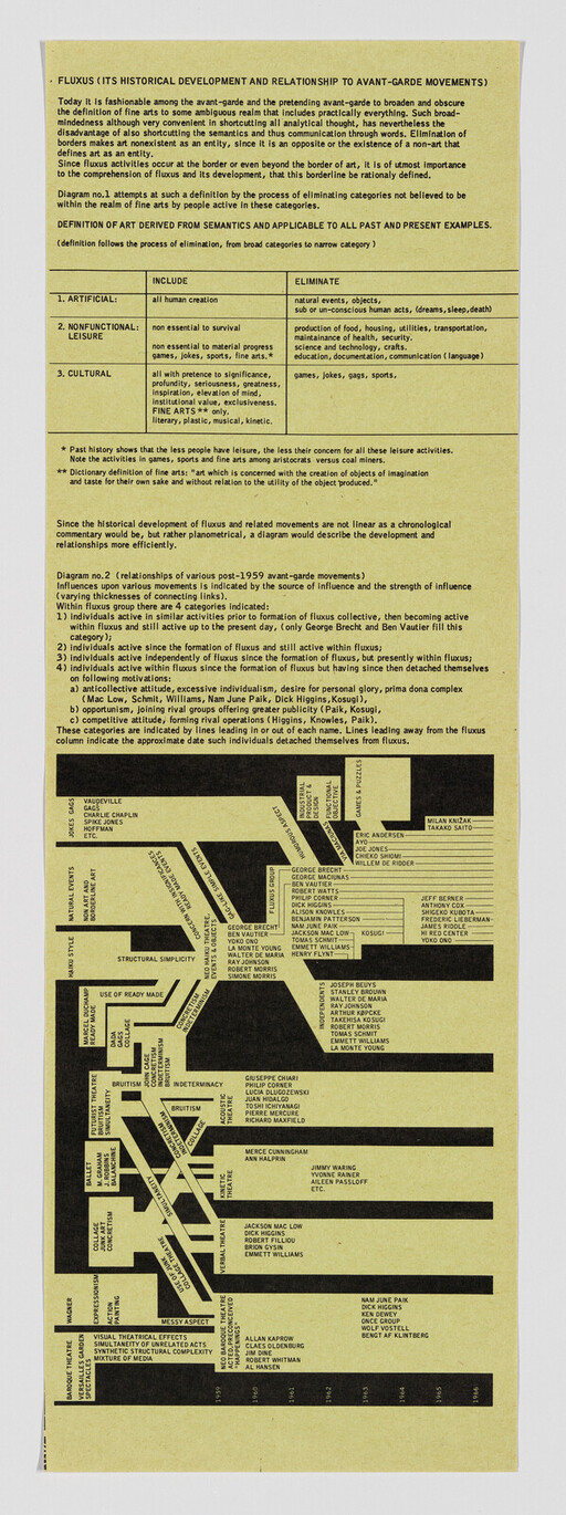 A yellow chart illustrating the historical development and relationships of the Fluxus art movement.