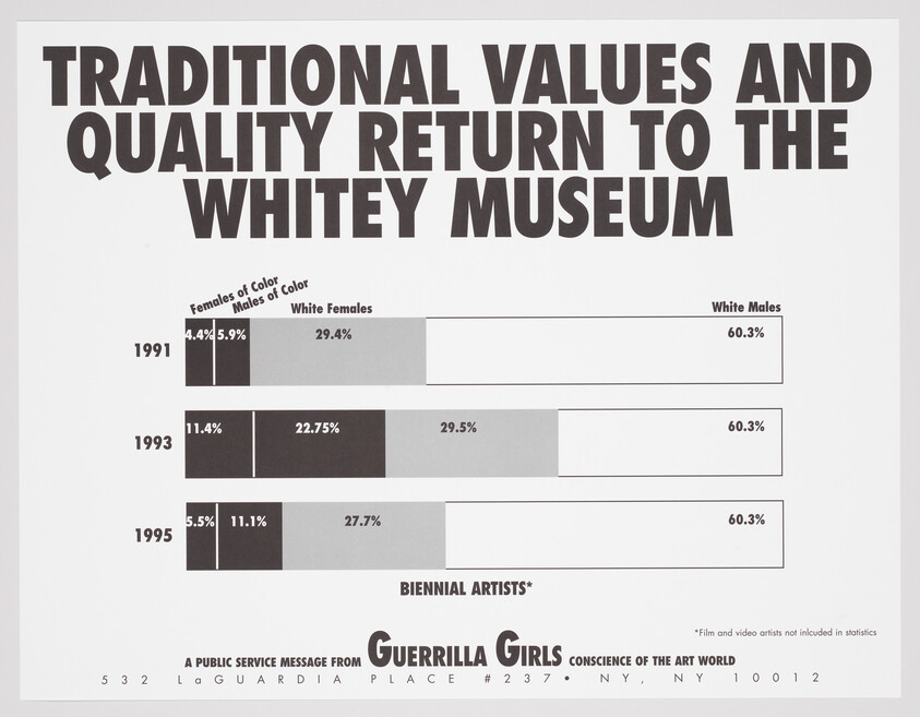 Guerrilla Girls poster chart showing percentages highlighting white male dominance at the Whitey Museum.