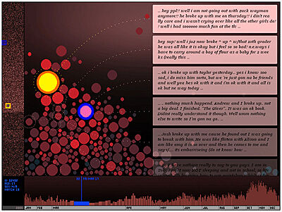Screenshot of a data visualization, with text boxes of messages along the right side, many circles on the left, and a line graph on the bottom, all tinted mostly in shades of red.