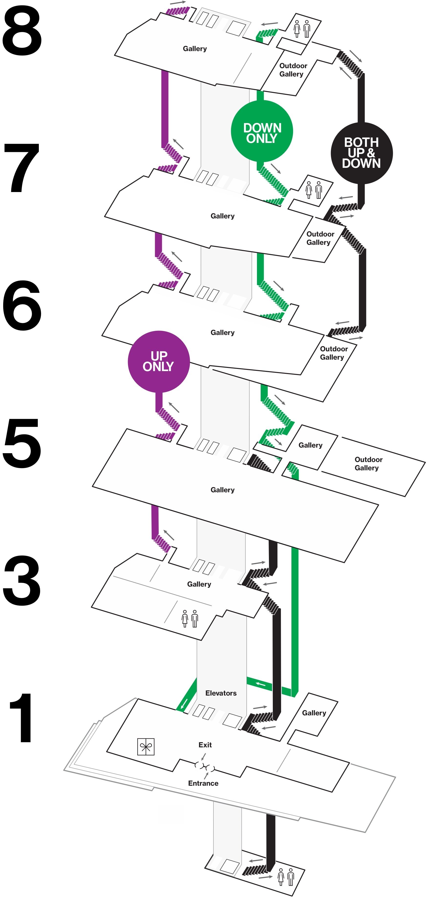 A map displaying all floors of the Whitney Museum with a purple line highlighting stairwells marked UP ONLY and a green line highlighting stairwells marked DOWN ONLY. Restrooms are located on Floors: -1, 3, 7, and 8. The lobby and shop are on Floor 1. Galleries are located on Floors: 3, 5, 6, 7, and 8.