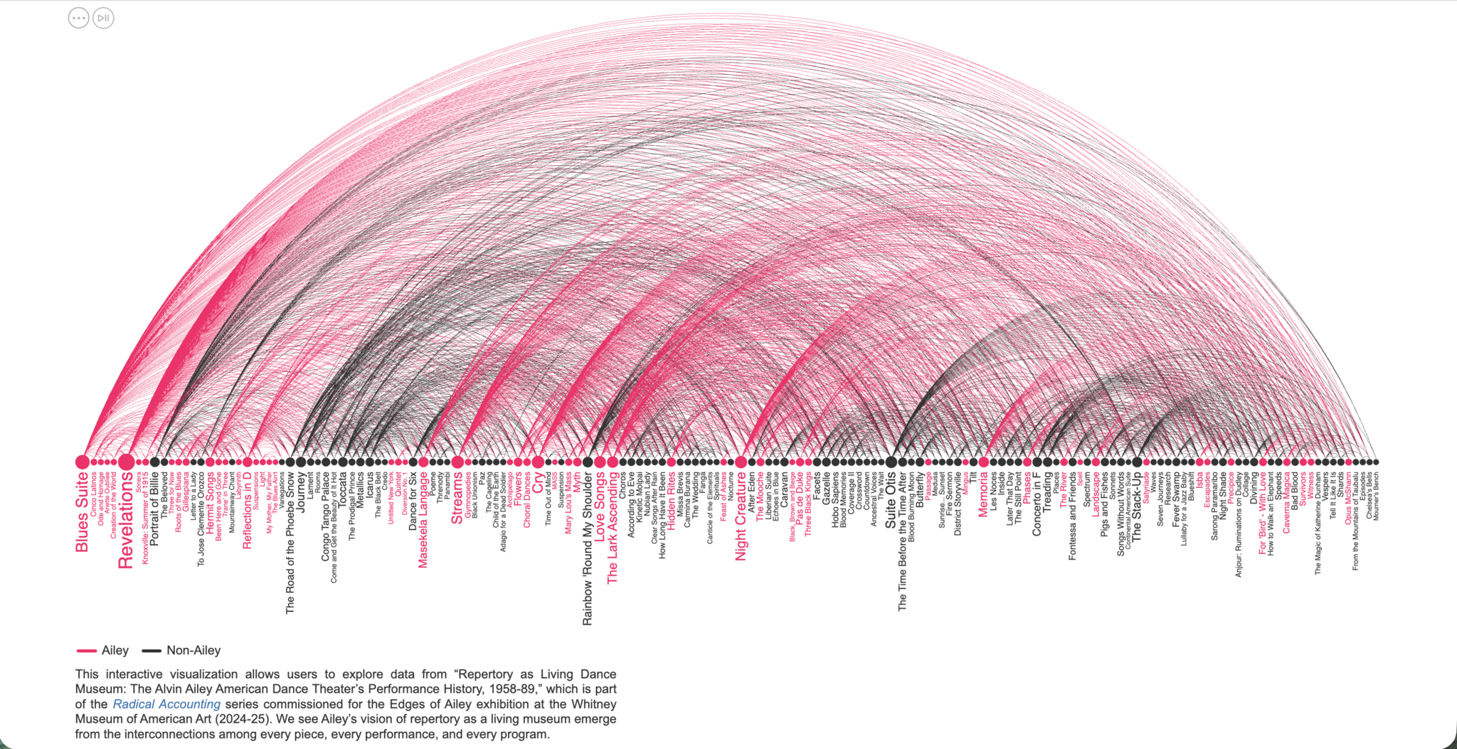 Interactive arc diagram showing connections between many dance pieces with pink (Ailey) and black arcs.